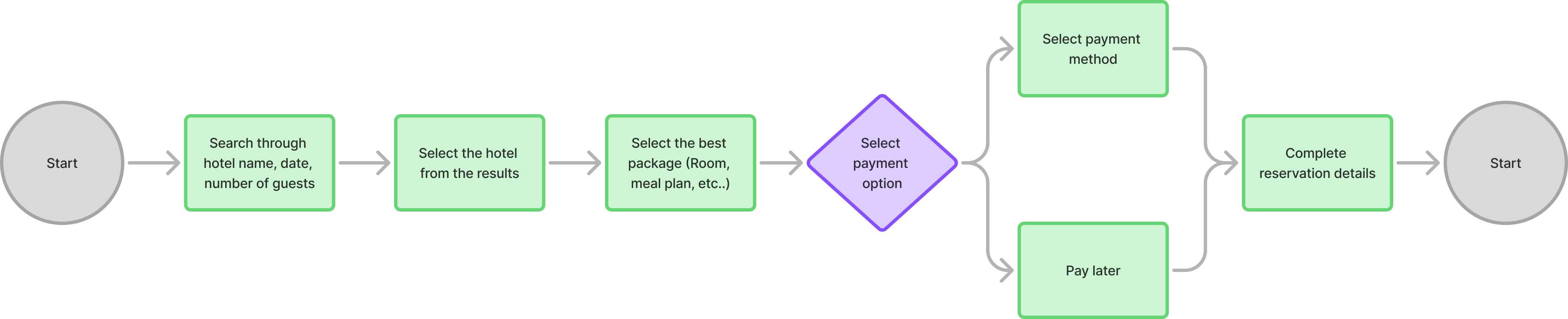 Booking journey flow — Start, search by hotel/date/guests, select hotel, select package, then a payment-option decision branching to Select payment method or Pay later, both converging on Complete reservation details.